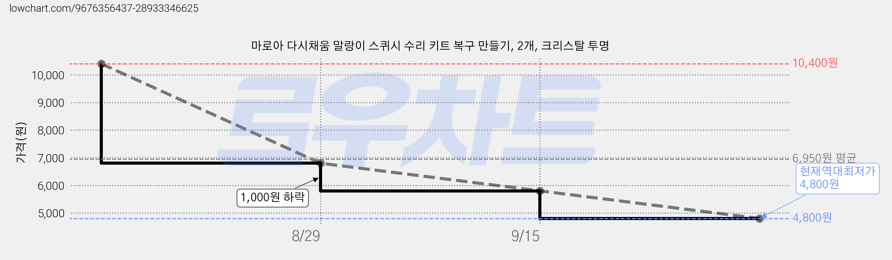 마로아 다시채움 말랑이 스퀴시 수리 키트 복구 만들기, 2개, 크리스탈 투명 가격 변동 차트, 현재가 4,800원, 역대최저가