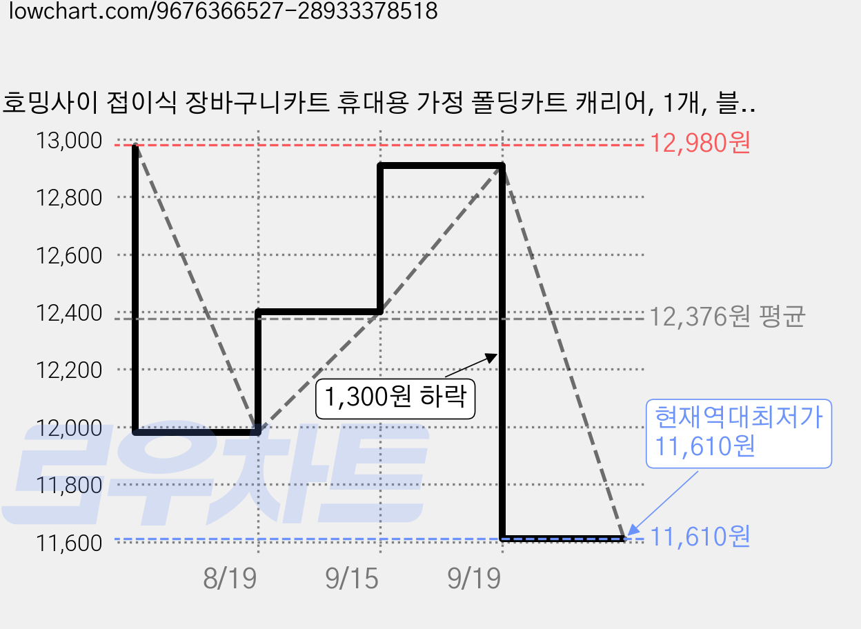 호밍사이 접이식 장바구니카트 휴대용 가정 폴딩카트 캐리어, 1개, 블랙 가격 변동 차트, 현재가 11,610원, 역대최저가