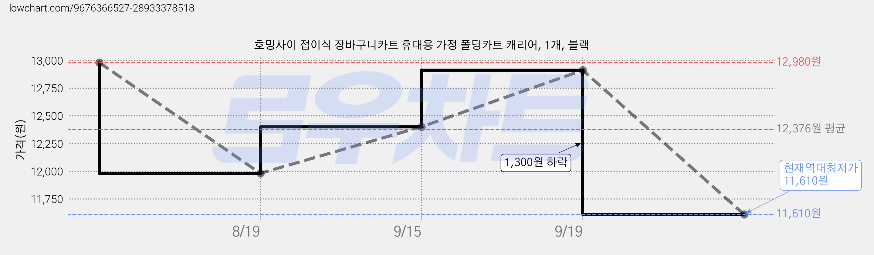 호밍사이 접이식 장바구니카트 휴대용 가정 폴딩카트 캐리어, 1개, 블랙 가격 변동 차트, 현재가 11,610원, 역대최저가