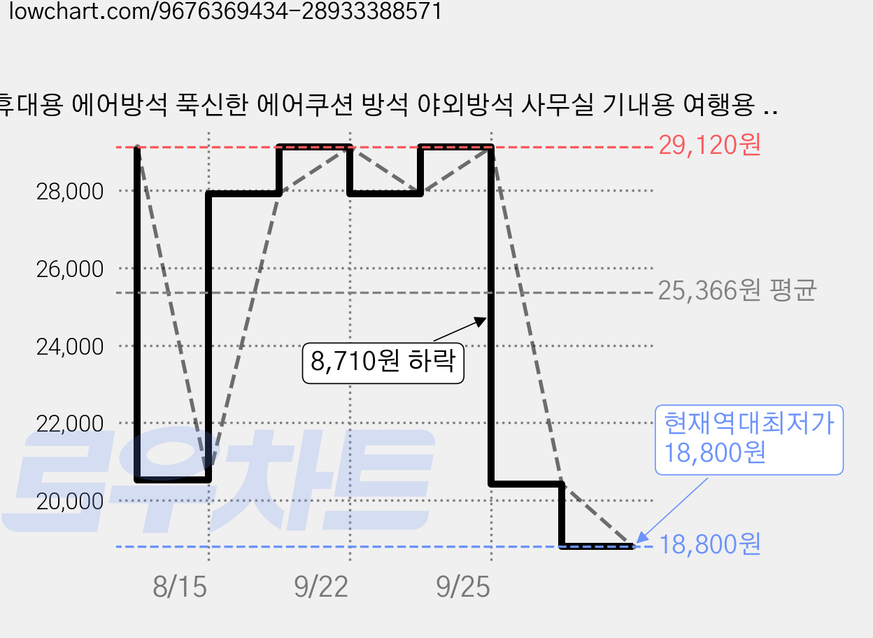 휴대용 에어방석 푹신한 에어쿠션 방석 야외방석 사무실 기내용 여행용 캠핑, 그레이 가격 변동 차트, 현재가 18,800원, 역대최저가
