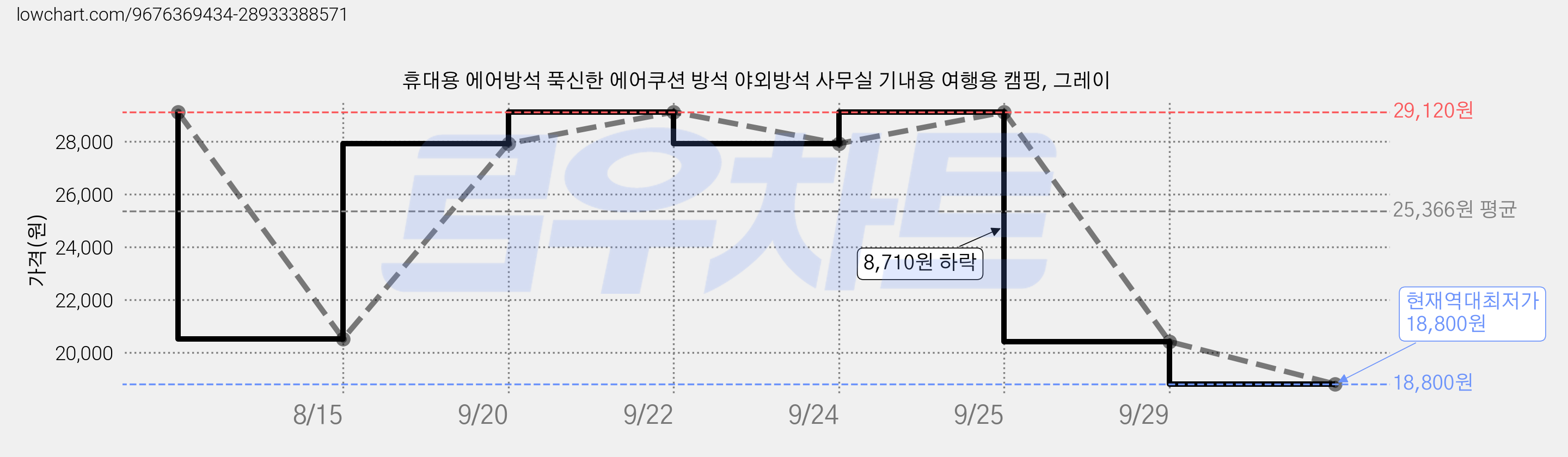 휴대용 에어방석 푹신한 에어쿠션 방석 야외방석 사무실 기내용 여행용 캠핑, 그레이 가격 변동 차트, 현재가 18,800원, 역대최저가