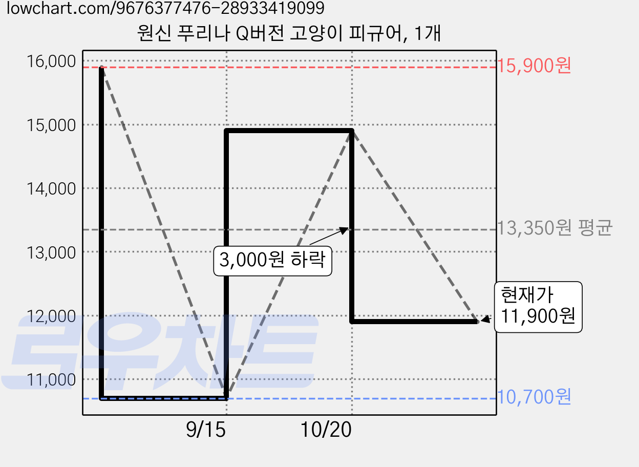 원신 푸리나 Q버전 고양이 피규어, 1개 가격 변동 차트, 현재가 11,900원, 관측 최저가 10,700원