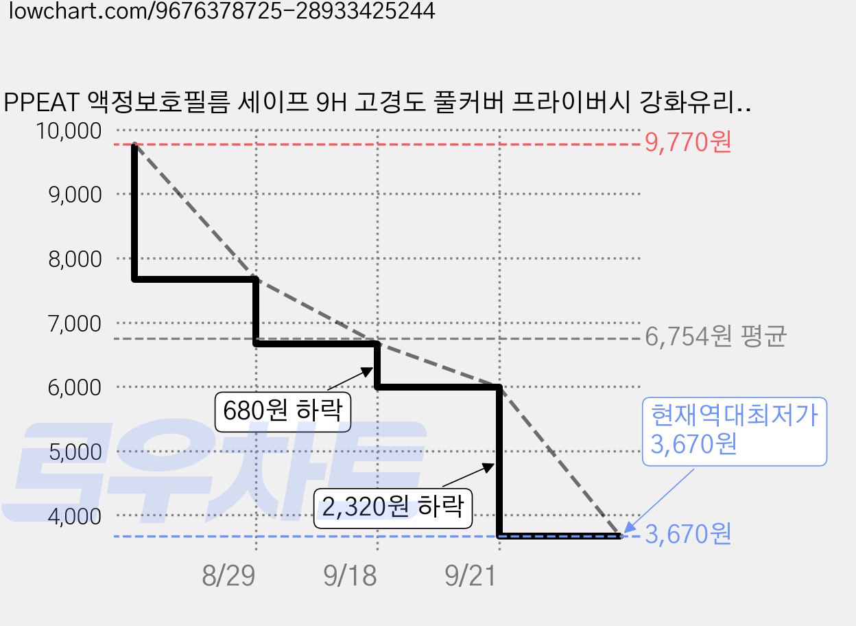 PPEAT 액정보호필름 세이프 9H 고경도 풀커버 프라이버시 강화유리 휴대폰 액정보호필름 2p 세트 아이폰 삼성 갤럭시, 투명, 아이폰 16 프로 보호필름 가격 변동 차트, 현재가 3,670원, 역대최저가
