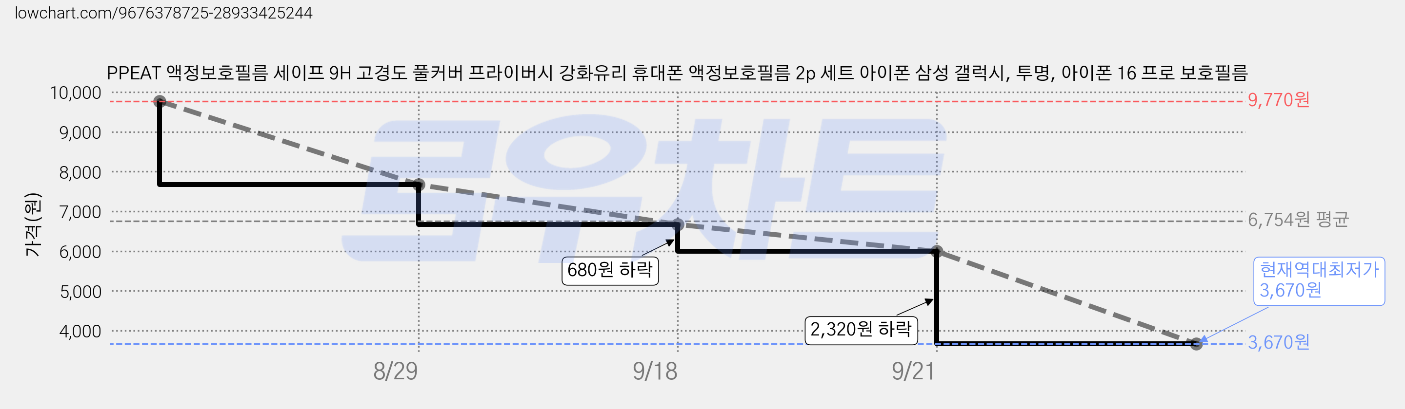 PPEAT 액정보호필름 세이프 9H 고경도 풀커버 프라이버시 강화유리 휴대폰 액정보호필름 2p 세트 아이폰 삼성 갤럭시, 투명, 아이폰 16 프로 보호필름 가격 변동 차트, 현재가 3,670원, 역대최저가