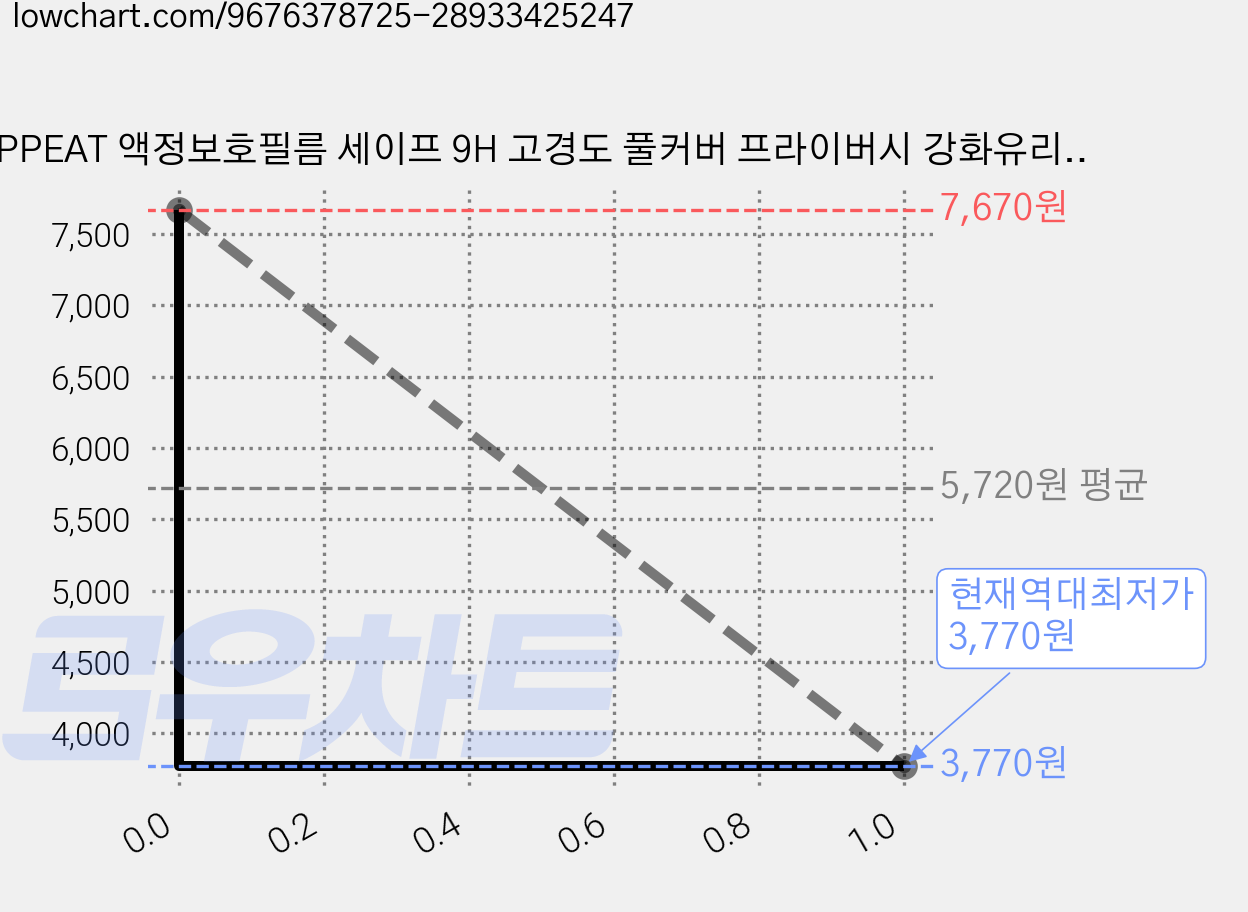PPEAT 액정보호필름 세이프 9H 고경도 풀커버 프라이버시 강화유리 휴대폰 액정보호필름 2p 세트 아이폰 삼성 갤럭시, 투명, 아이폰 18 프로맥스 사방팔방보호필름 가격 변동 차트, 현재가 3,770원, 역대최저가