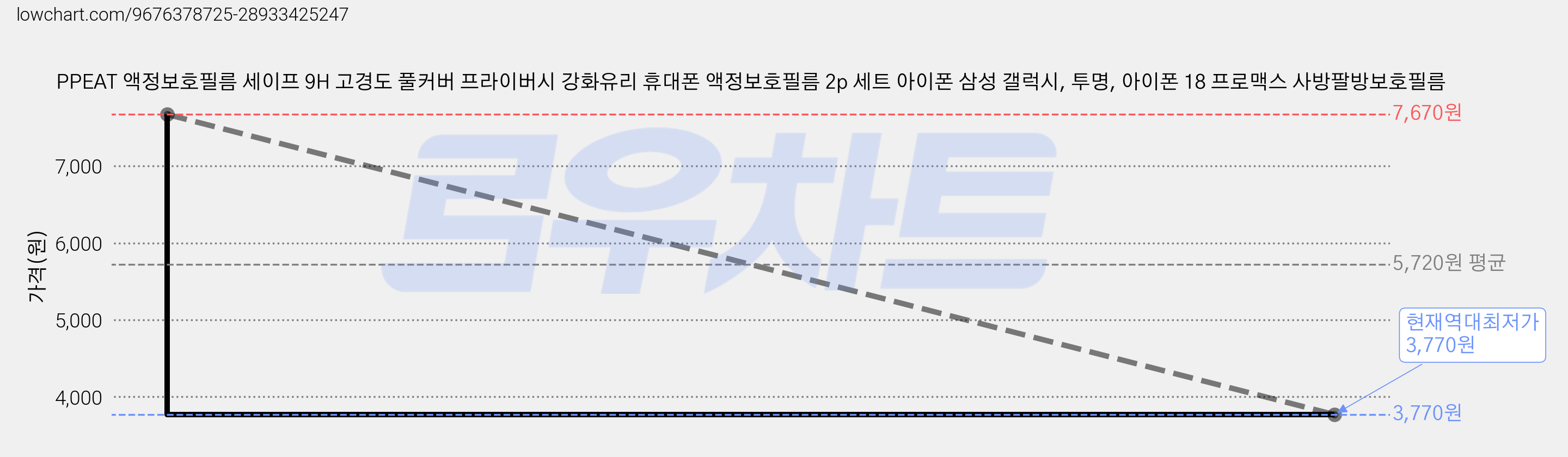 PPEAT 액정보호필름 세이프 9H 고경도 풀커버 프라이버시 강화유리 휴대폰 액정보호필름 2p 세트 아이폰 삼성 갤럭시, 투명, 아이폰 18 프로맥스 사방팔방보호필름 가격 변동 차트, 현재가 3,770원, 역대최저가