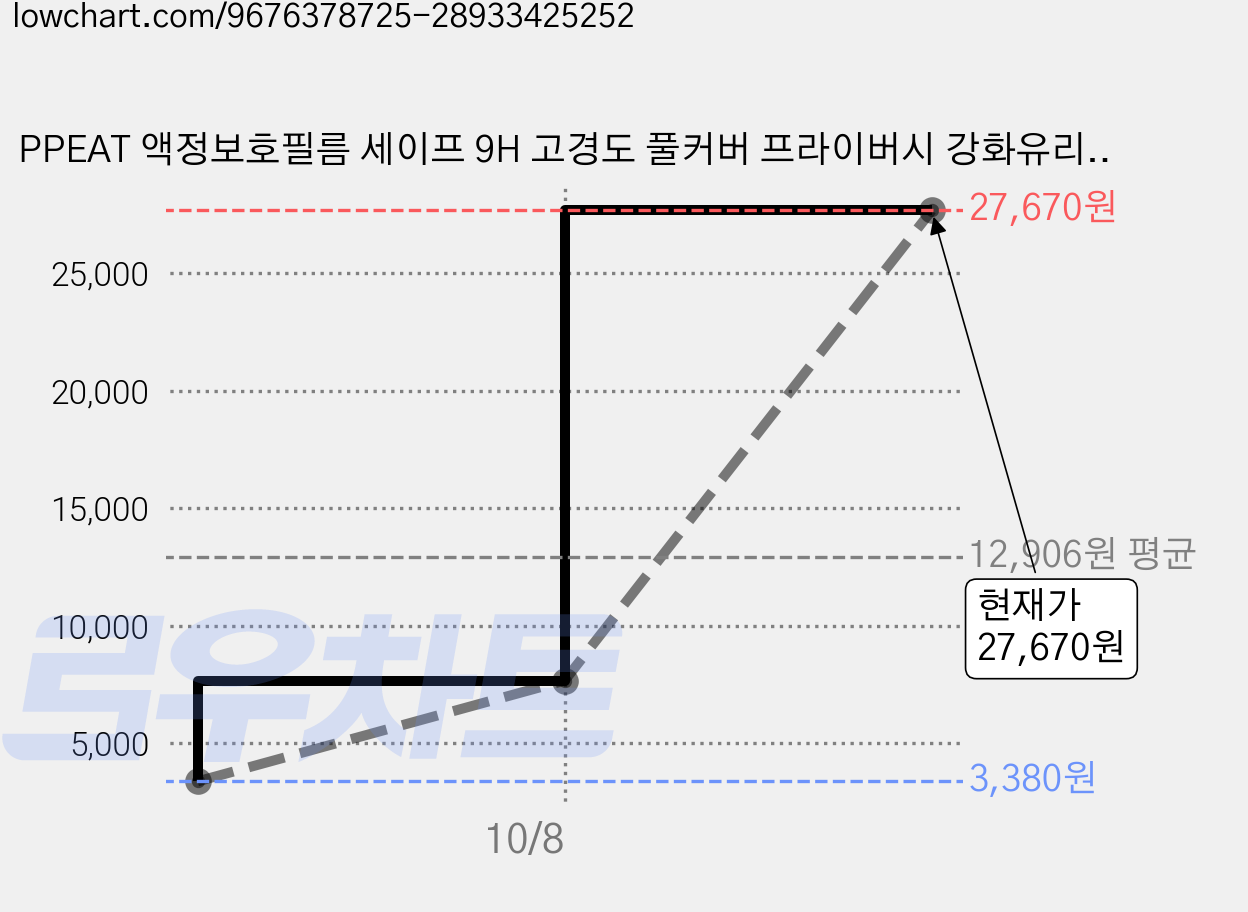 PPEAT 액정보호필름 세이프 9H 고경도 풀커버 프라이버시 강화유리 휴대폰 액정보호필름 2p 세트 아이폰 삼성 갤럭시, 투명, 아이폰 18 프로맥스 보호필름 가격 변동 차트, 현재가 27,670원, 관측 최저가 3,380원