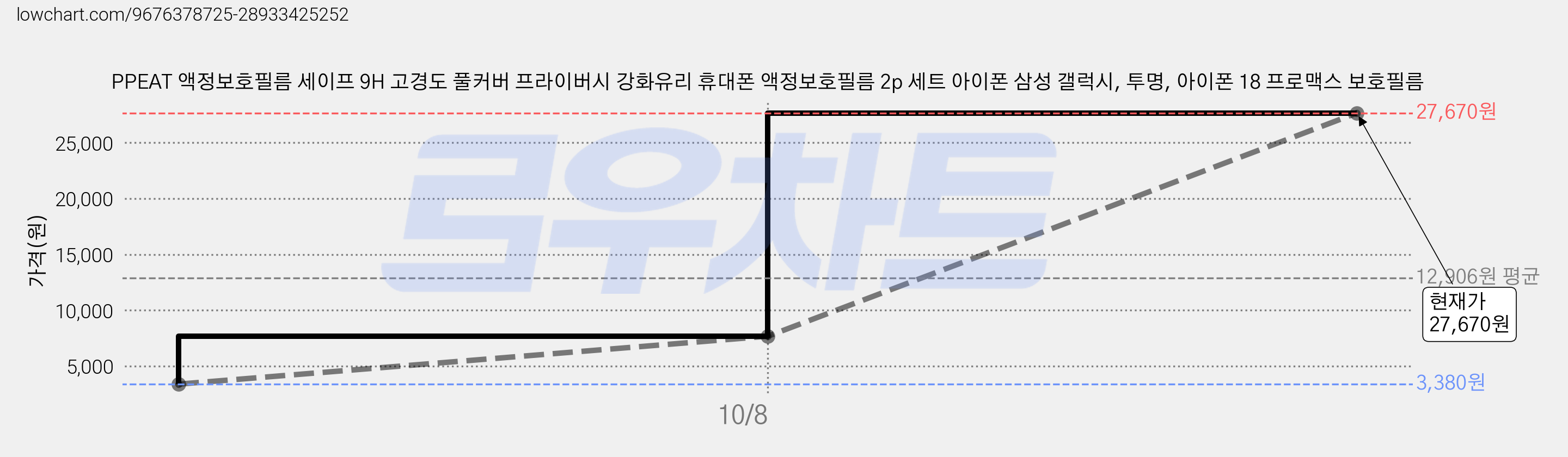 PPEAT 액정보호필름 세이프 9H 고경도 풀커버 프라이버시 강화유리 휴대폰 액정보호필름 2p 세트 아이폰 삼성 갤럭시, 투명, 아이폰 18 프로맥스 보호필름 가격 변동 차트, 현재가 27,670원, 관측 최저가 3,380원