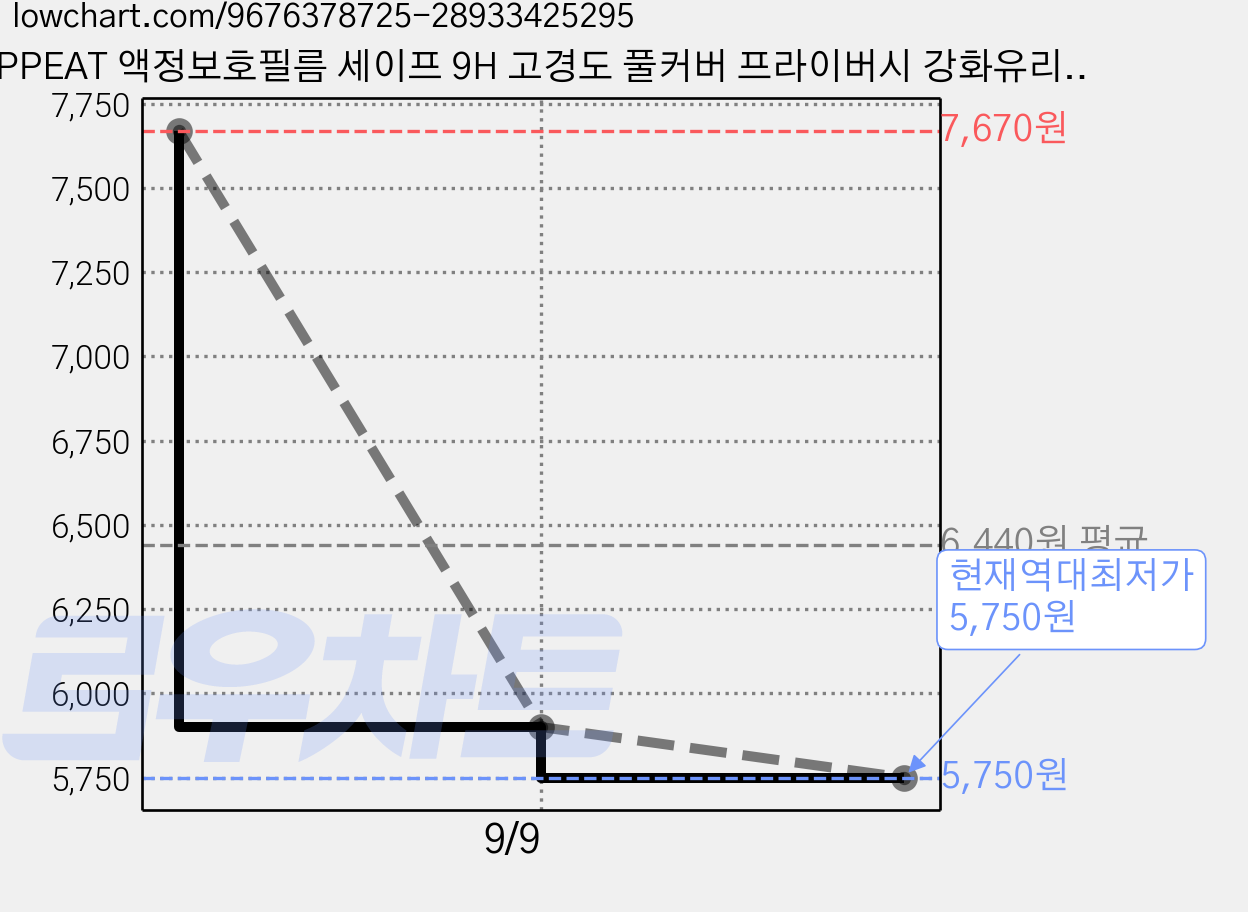 PPEAT 액정보호필름 세이프 9H 고경도 풀커버 프라이버시 강화유리 휴대폰 액정보호필름 2p 세트 아이폰 삼성 갤럭시, 투명, 아이폰 15 사방팔방보호필름 가격 변동 차트, 현재가 5,750원, 역대최저가