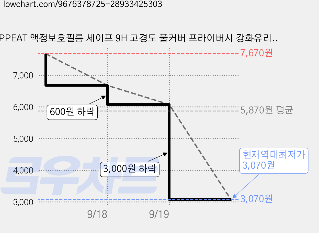 PPEAT 액정보호필름 세이프 9H 고경도 풀커버 프라이버시 강화유리 휴대폰 액정보호필름 2p 세트 아이폰 삼성 갤럭시, 투명, 아이폰 16 좌우간보호필름 가격 변동 차트, 현재가 3,070원, 역대최저가