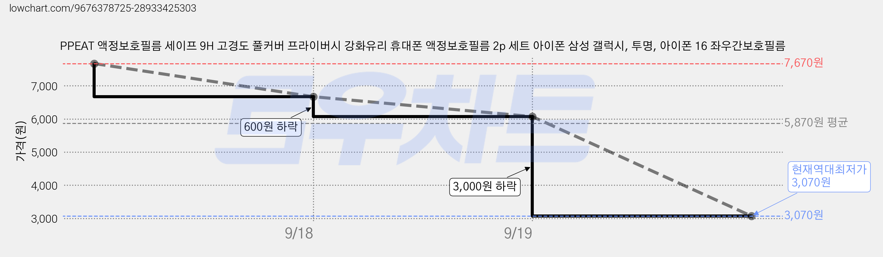 PPEAT 액정보호필름 세이프 9H 고경도 풀커버 프라이버시 강화유리 휴대폰 액정보호필름 2p 세트 아이폰 삼성 갤럭시, 투명, 아이폰 16 좌우간보호필름 가격 변동 차트, 현재가 3,070원, 역대최저가