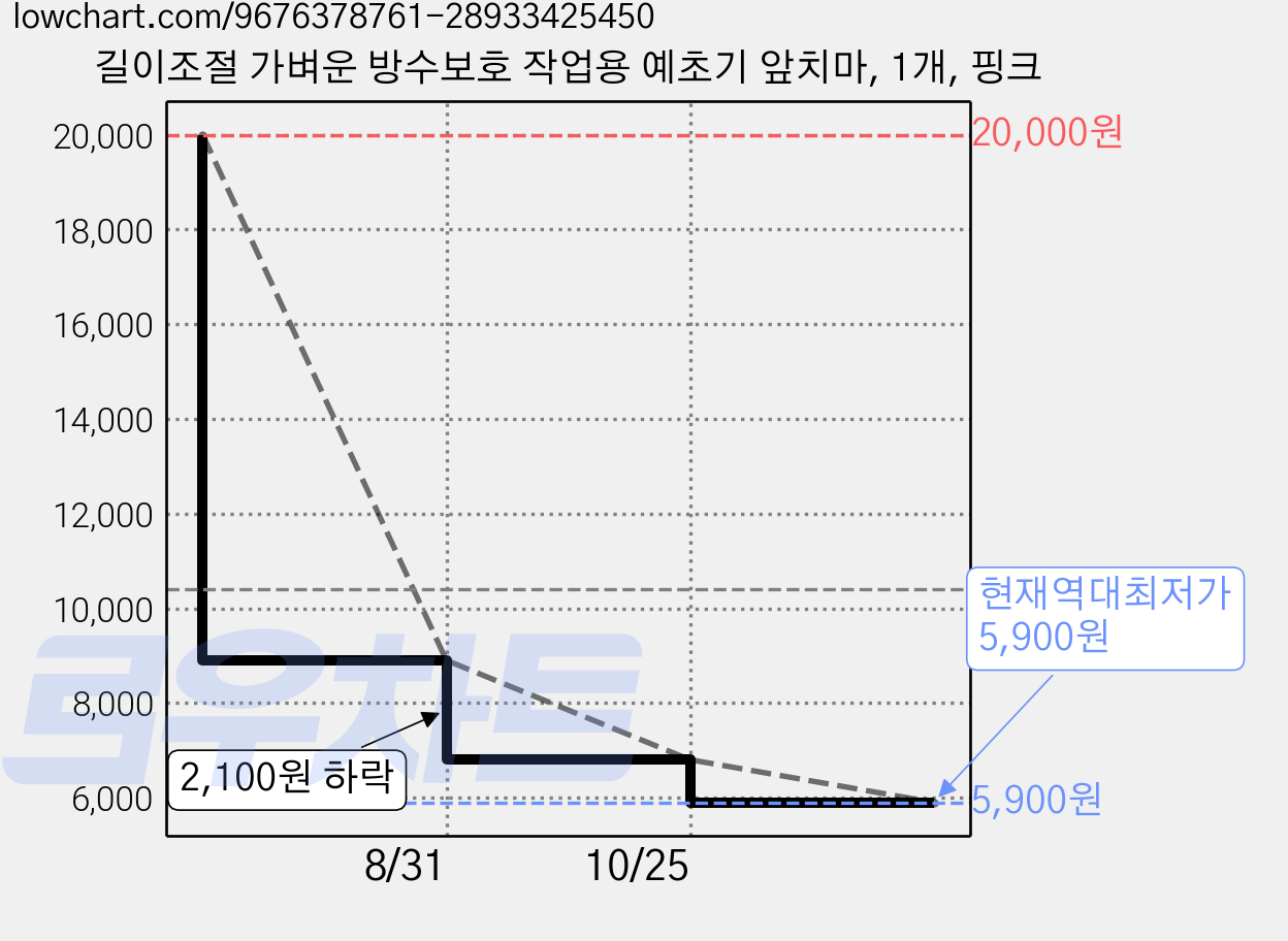 길이조절 가벼운 방수보호 작업용 예초기 앞치마, 1개, 핑크 가격 변동 차트, 현재가 5,900원, 역대최저가