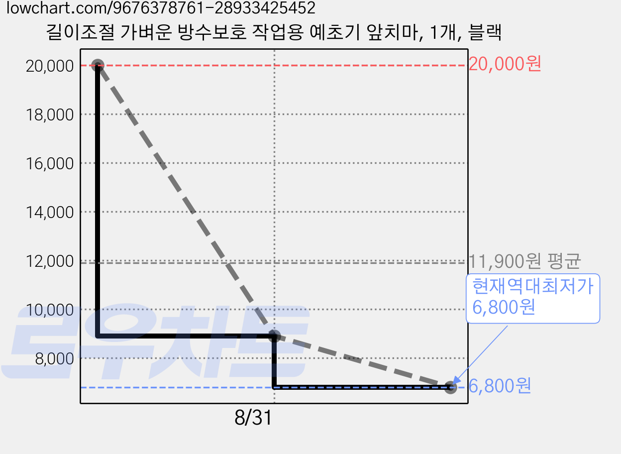길이조절 가벼운 방수보호 작업용 예초기 앞치마, 1개, 블랙 가격 변동 차트, 현재가 6,800원, 역대최저가