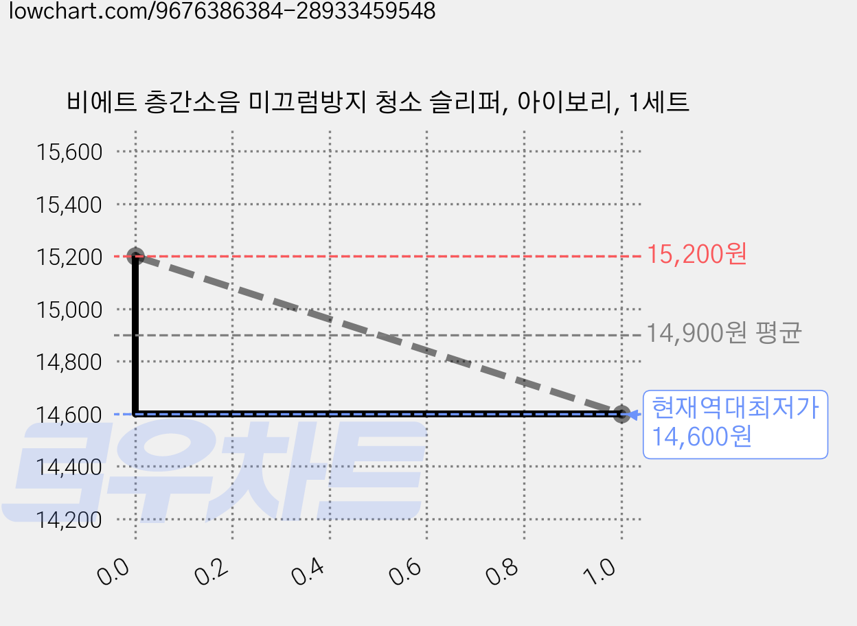 비에트 층간소음 미끄럼방지 청소 슬리퍼, 아이보리, 1세트 가격 변동 차트, 현재가 14,600원, 역대최저가