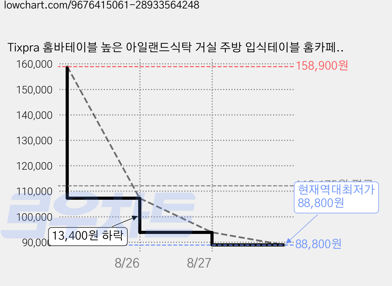 Tixpra 홈바테이블 높은 아일랜드식탁 거실 주방 입식테이블 홈카페 슬림, YH01-화이트 가격 변동 차트, 현재가 88,800원, 역대최저가