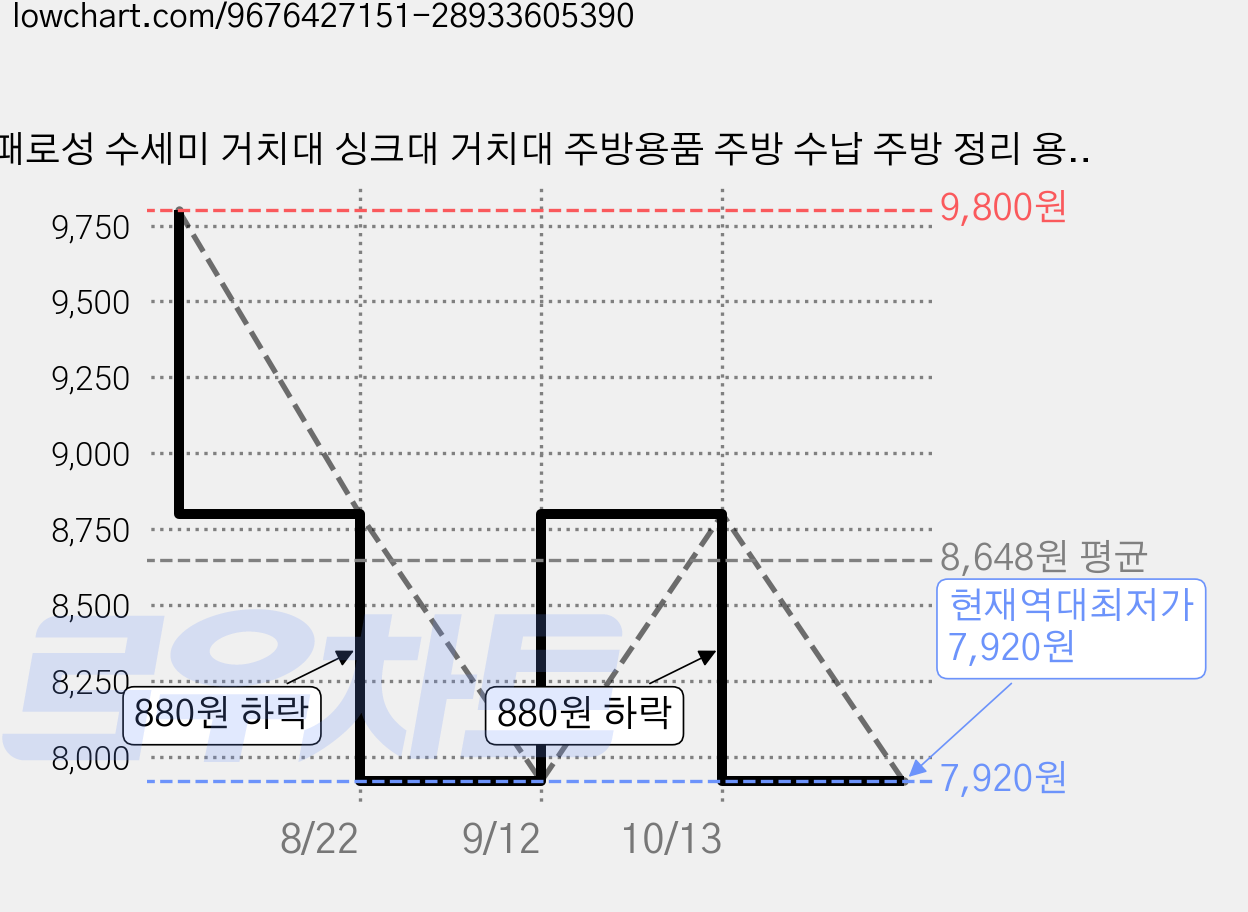 패로성 수세미 거치대 싱크대 거치대 주방용품 주방 수납 주방 정리 용품, 1개, 실버 가격 변동 차트, 현재가 7,920원, 역대최저가