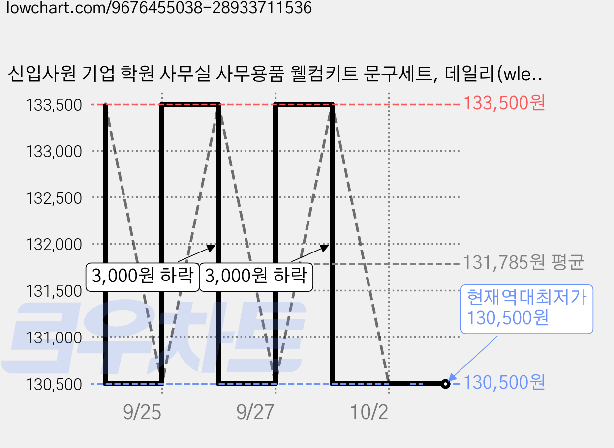 신입사원 기업 학원 사무실 사무용품 웰컴키트 문구세트, 데일리(wlecome), 5개 가격 변동 차트, 현재가 130,500원, 역대최저가