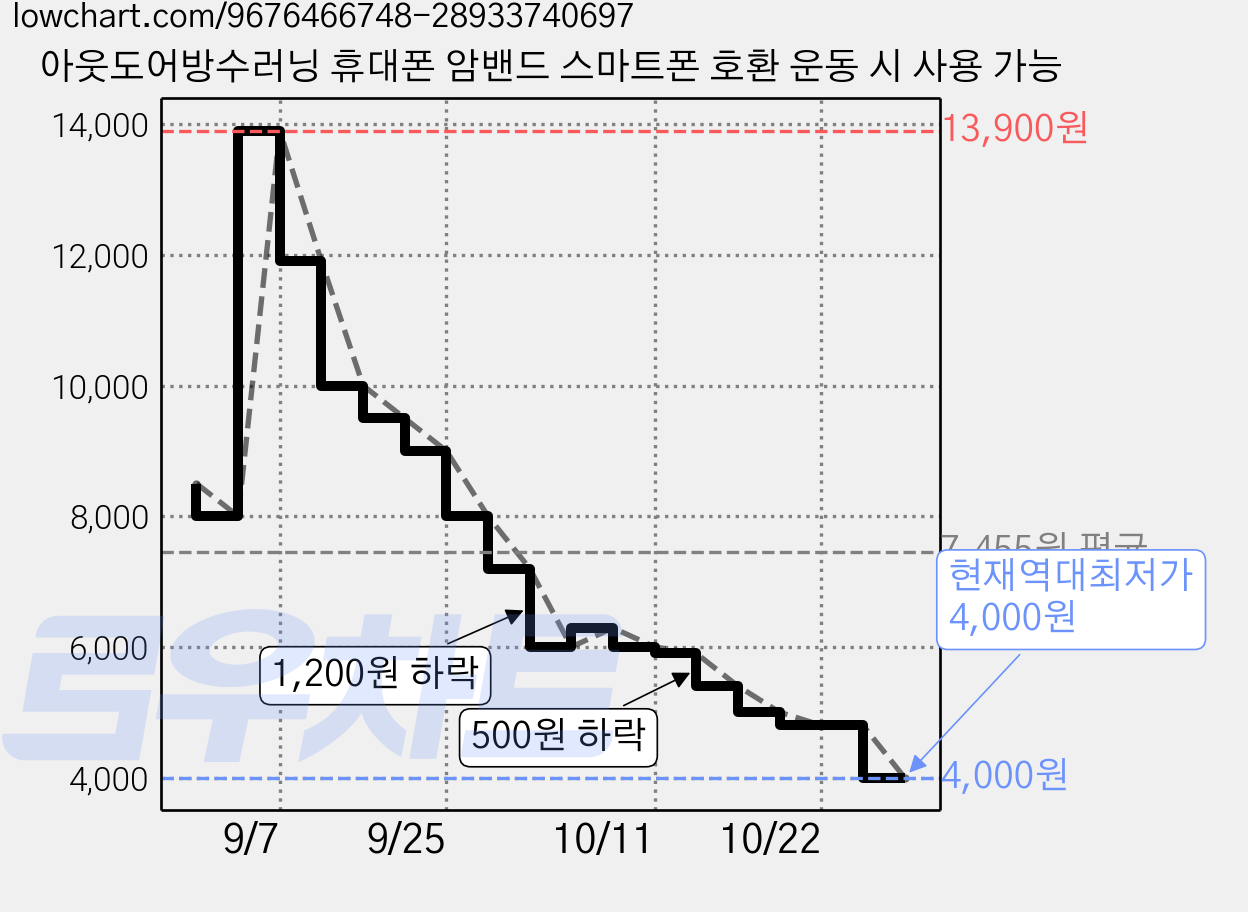 아웃도어방수러닝 휴대폰 암밴드 스마트폰 호환 운동 시 사용 가능 가격 변동 차트, 현재가 4,000원, 역대최저가
