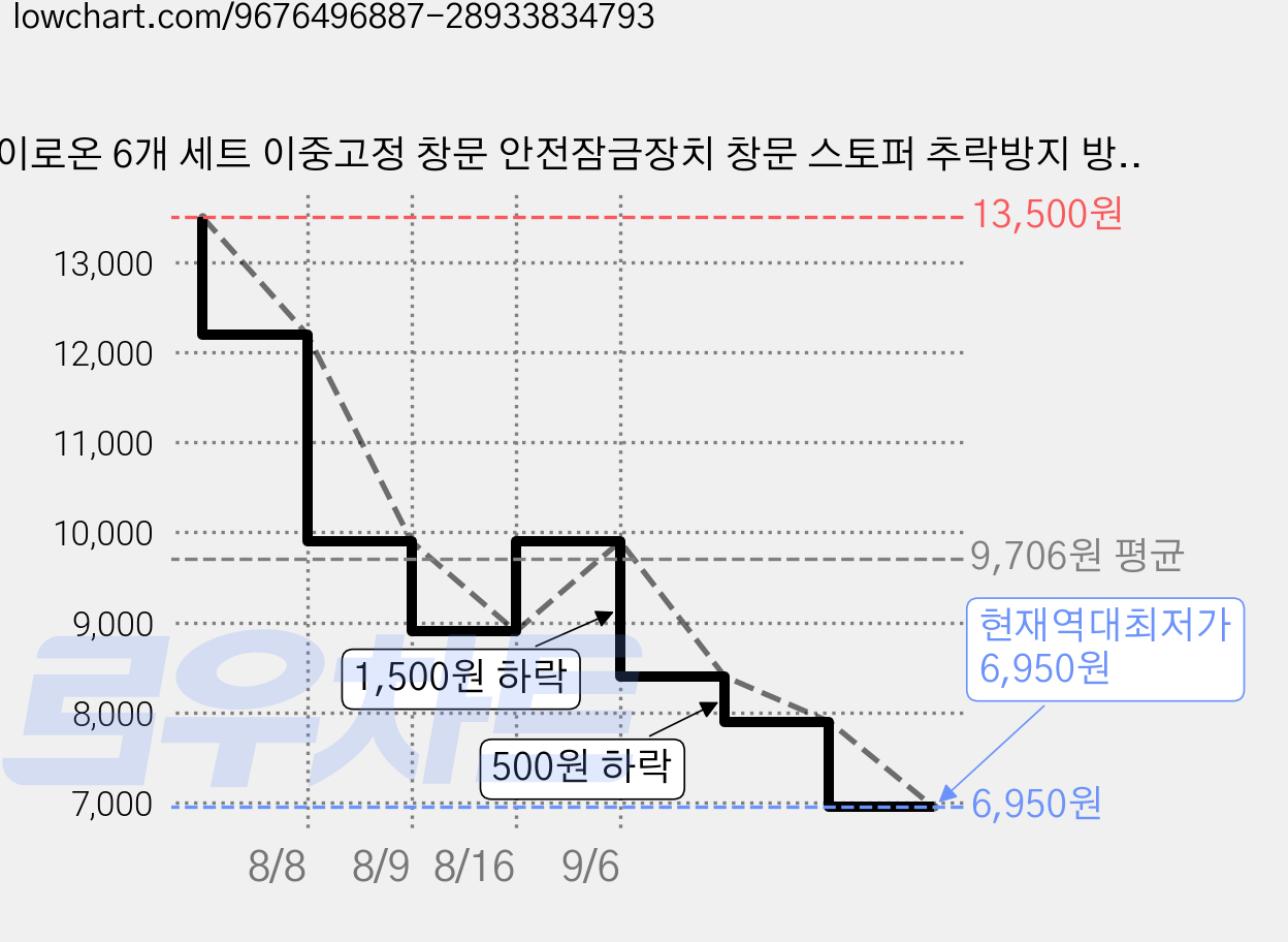 이로온 6개 세트 이중고정 창문 안전잠금장치 창문 스토퍼 추락방지 방충망잠금장치, 1세트, 금속형4개+간편형2개+렌치2개 가격 변동 차트, 현재가 6,950원, 역대최저가