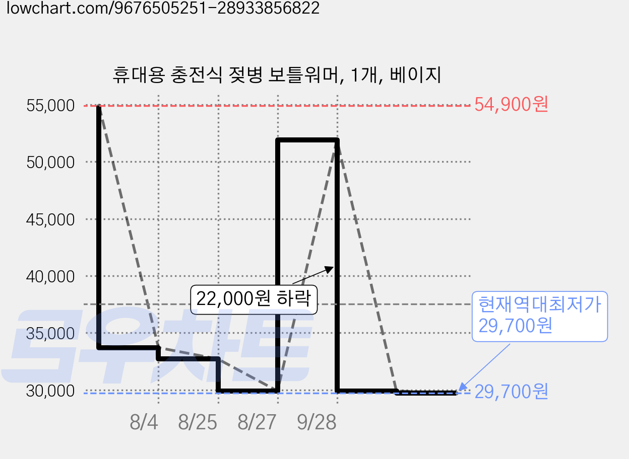휴대용 충전식 젖병 보틀워머, 1개, 베이지 가격 변동 차트, 현재가 29,700원, 역대최저가