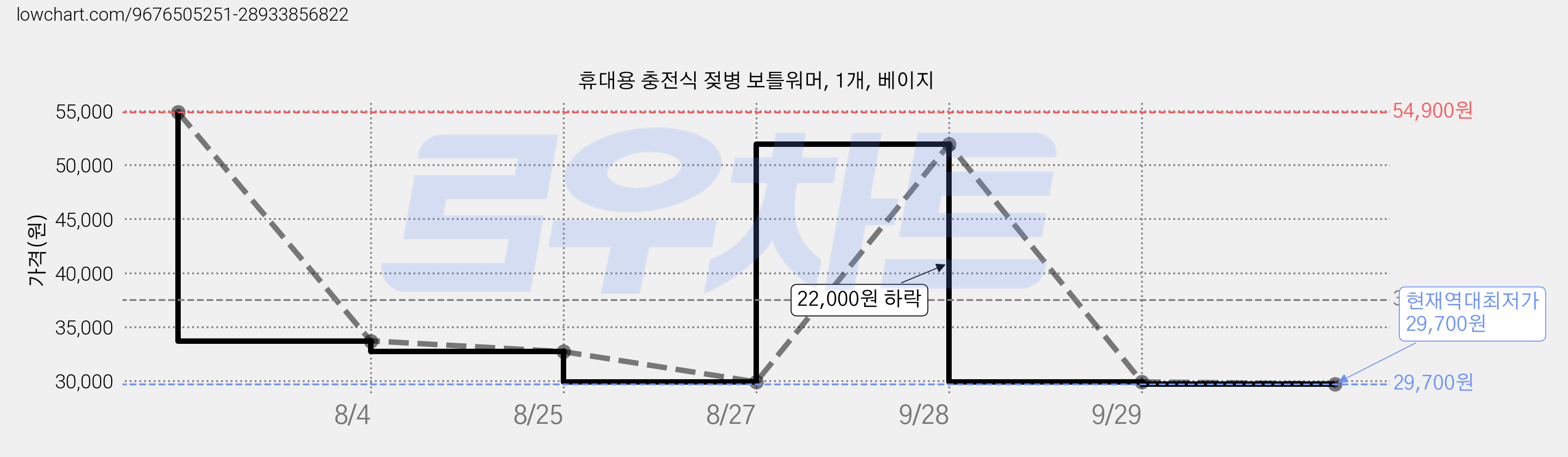 휴대용 충전식 젖병 보틀워머, 1개, 베이지 가격 변동 차트, 현재가 29,700원, 역대최저가