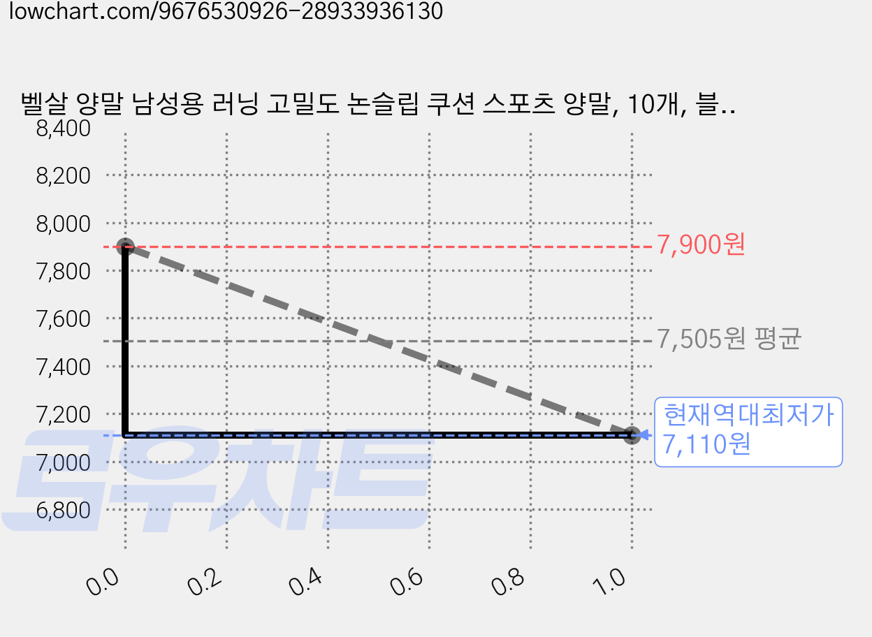 벨살 양말 남성용 러닝 고밀도 논슬립 쿠션 스포츠 양말, 10개, 블랙 가격 변동 차트, 현재가 7,110원, 역대최저가