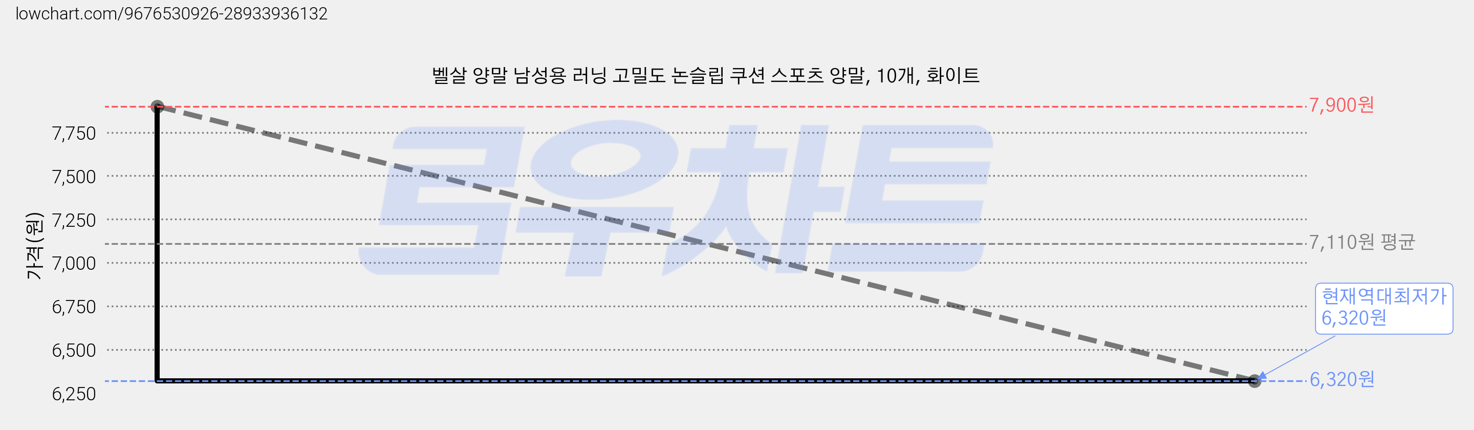 벨살 양말 남성용 러닝 고밀도 논슬립 쿠션 스포츠 양말, 10개, 화이트 가격 변동 차트, 현재가 6,320원, 역대최저가