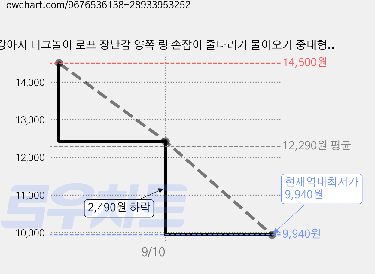 강아지 터그놀이 로프 장난감 양쪽 링 손잡이 줄다리기 물어오기 중대형견용, 1개, 딥블루 가격 변동 차트, 현재가 9,940원, 역대최저가