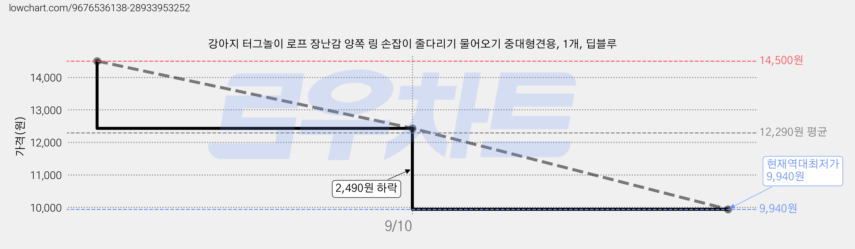 강아지 터그놀이 로프 장난감 양쪽 링 손잡이 줄다리기 물어오기 중대형견용, 1개, 딥블루 가격 변동 차트, 현재가 9,940원, 역대최저가