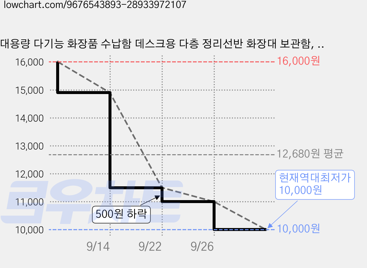 대용량 다기능 화장품 수납함 데스크용 다층 정리선반 화장대 보관함, 1개, 투명 가격 변동 차트, 현재가 10,000원, 역대최저가