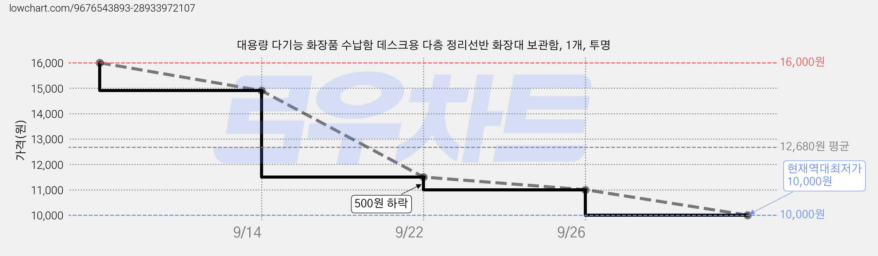 대용량 다기능 화장품 수납함 데스크용 다층 정리선반 화장대 보관함, 1개, 투명 가격 변동 차트, 현재가 10,000원, 역대최저가