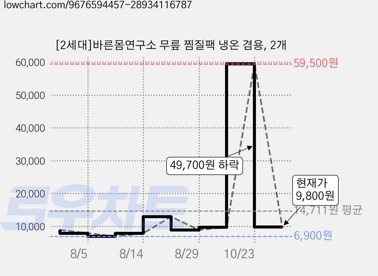 [2세대]바른몸연구소 무릎 찜질팩 냉온 겸용, 2개 가격 변동 차트, 현재가 9,800원, 관측 최저가 6,900원