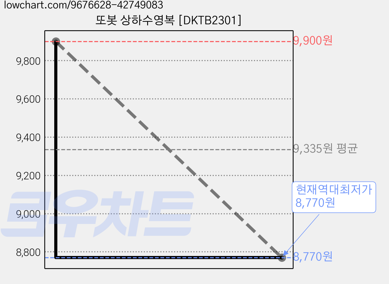 또봇 상하수영복 [DKTB2301] 가격 변동 차트, 현재가 8,770원, 역대최저가