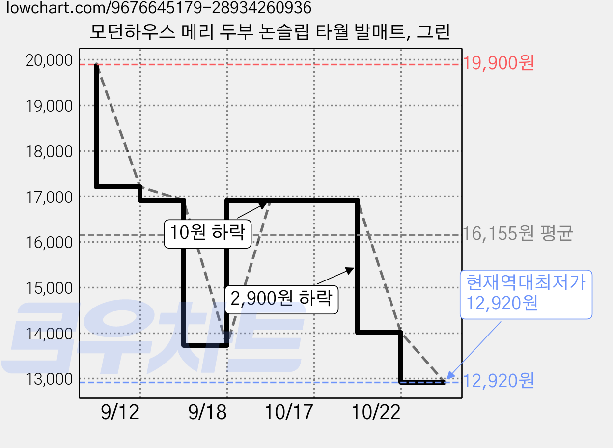 모던하우스 메리 두부 논슬립 타월 발매트, 그린 가격 변동 차트, 현재가 12,920원, 역대최저가