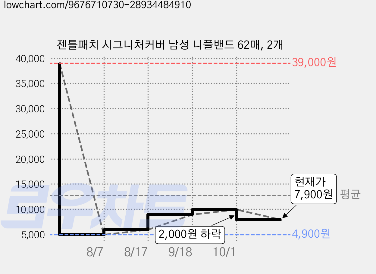 젠틀패치 시그니처커버 남성 니플밴드 62매, 2개 가격 변동 차트, 현재가 7,900원, 관측 최저가 4,900원