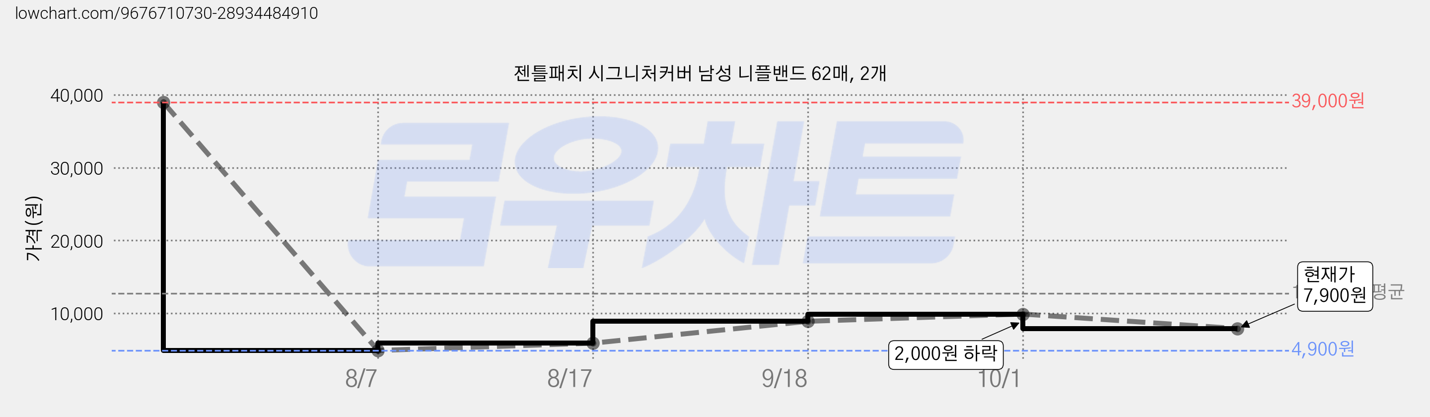 젠틀패치 시그니처커버 남성 니플밴드 62매, 2개 가격 변동 차트, 현재가 7,900원, 관측 최저가 4,900원