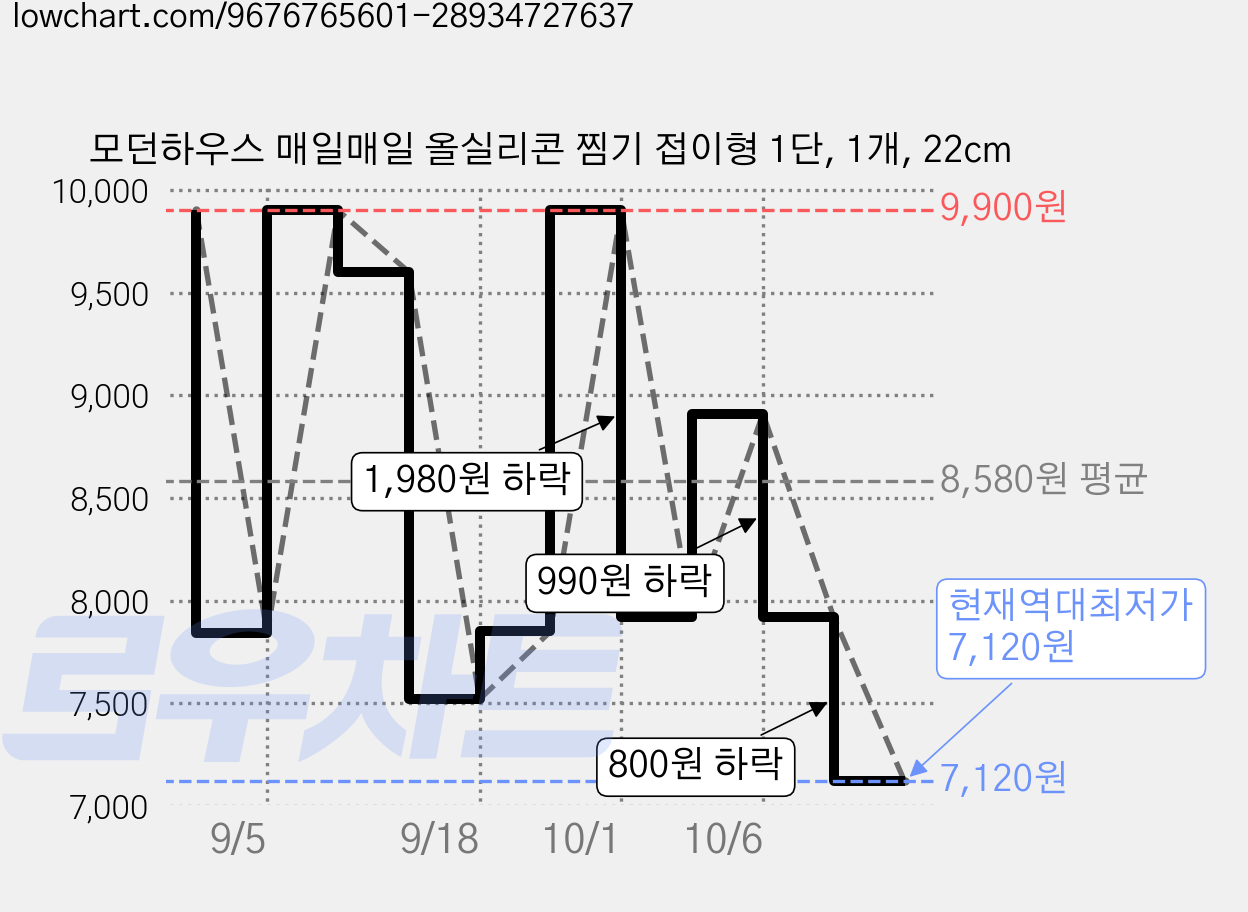모던하우스 매일매일 올실리콘 찜기 접이형 1단, 1개, 22cm 가격 변동 차트, 현재가 7,120원, 역대최저가