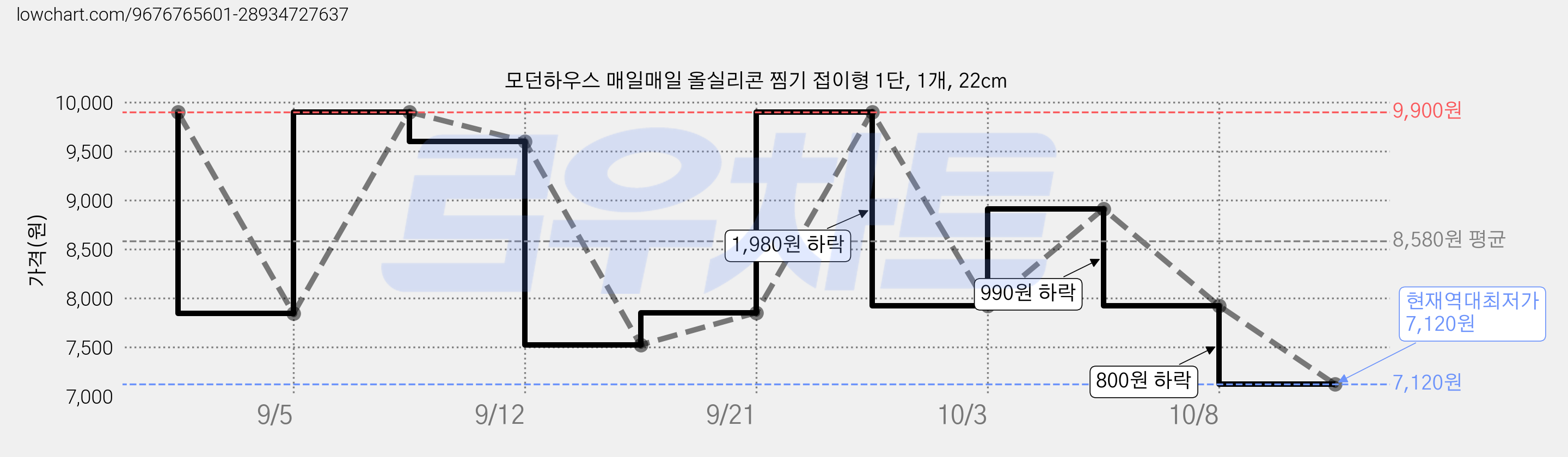 모던하우스 매일매일 올실리콘 찜기 접이형 1단, 1개, 22cm 가격 변동 차트, 현재가 7,120원, 역대최저가