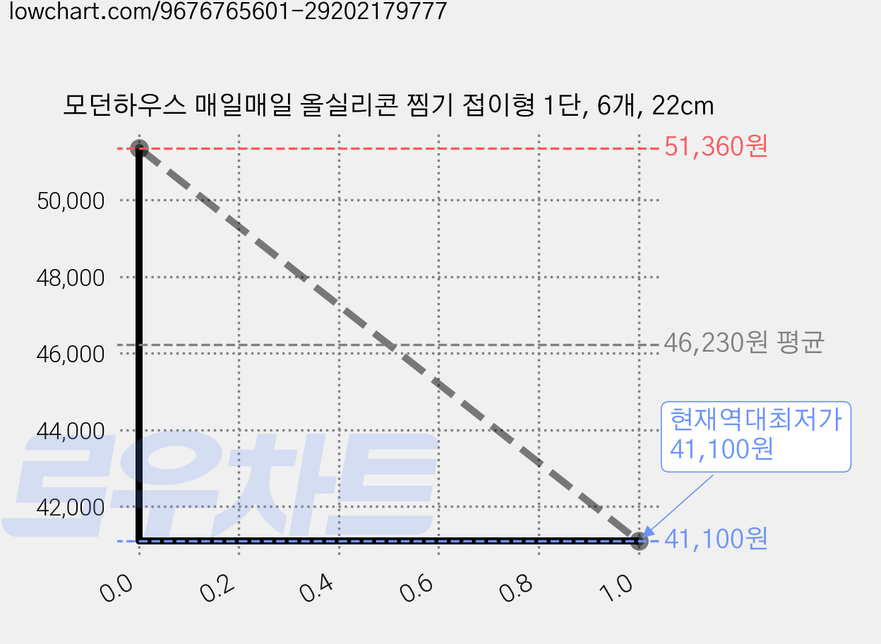 모던하우스 매일매일 올실리콘 찜기 접이형 1단, 6개, 22cm 가격 변동 차트, 현재가 41,100원, 역대최저가