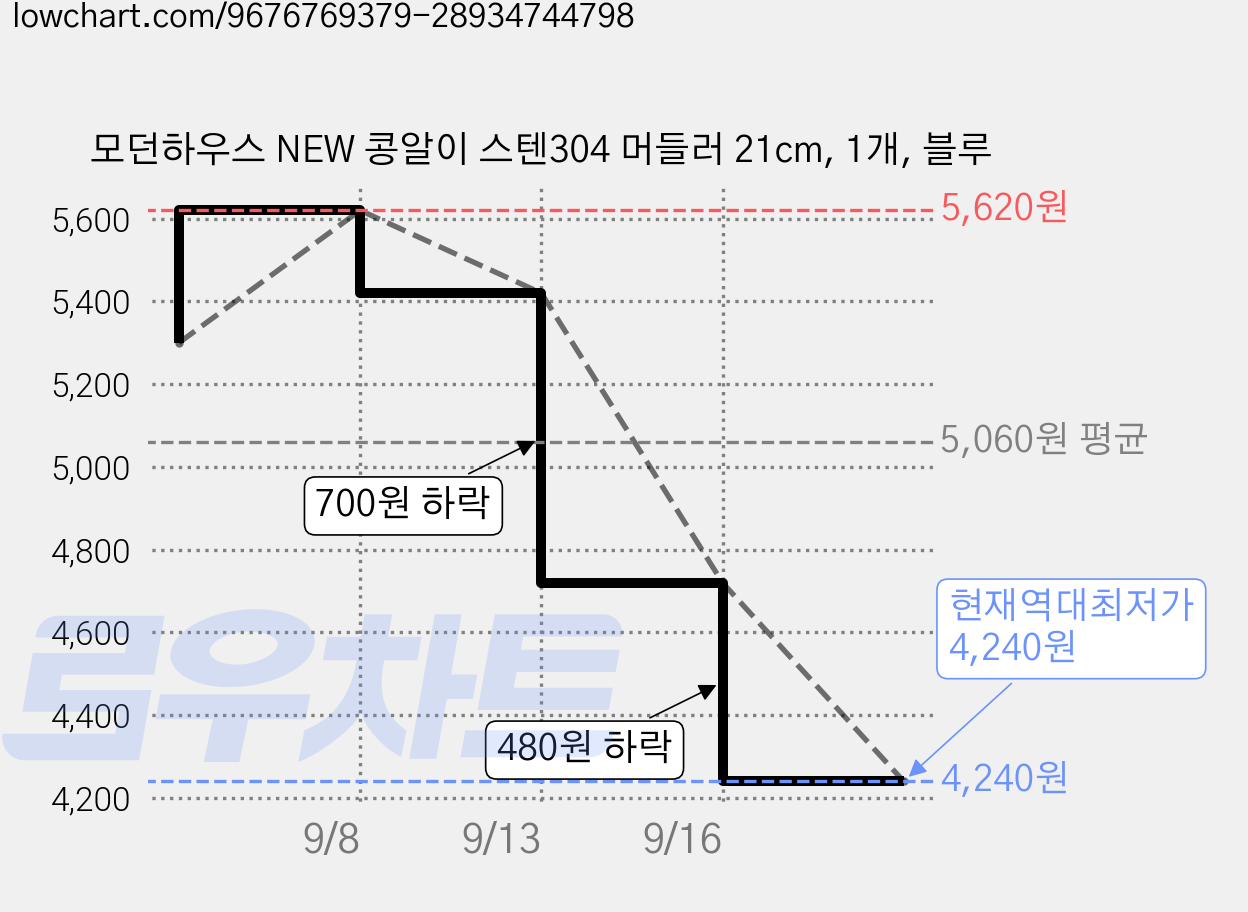 모던하우스 NEW 콩알이 스텐304 머들러 21cm, 1개, 블루 가격 변동 차트, 현재가 4,240원, 역대최저가