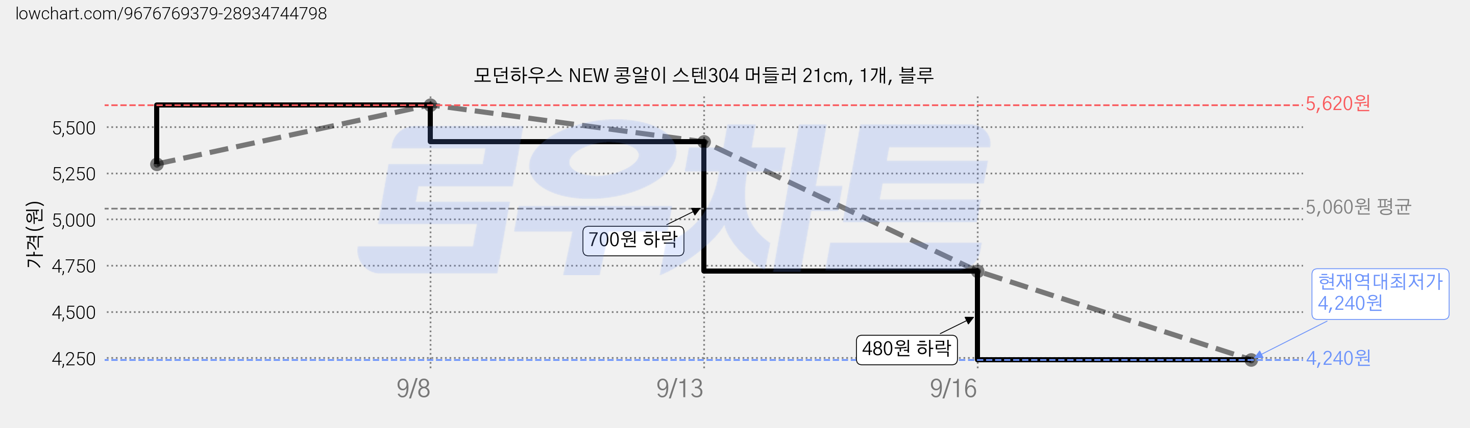 모던하우스 NEW 콩알이 스텐304 머들러 21cm, 1개, 블루 가격 변동 차트, 현재가 4,240원, 역대최저가