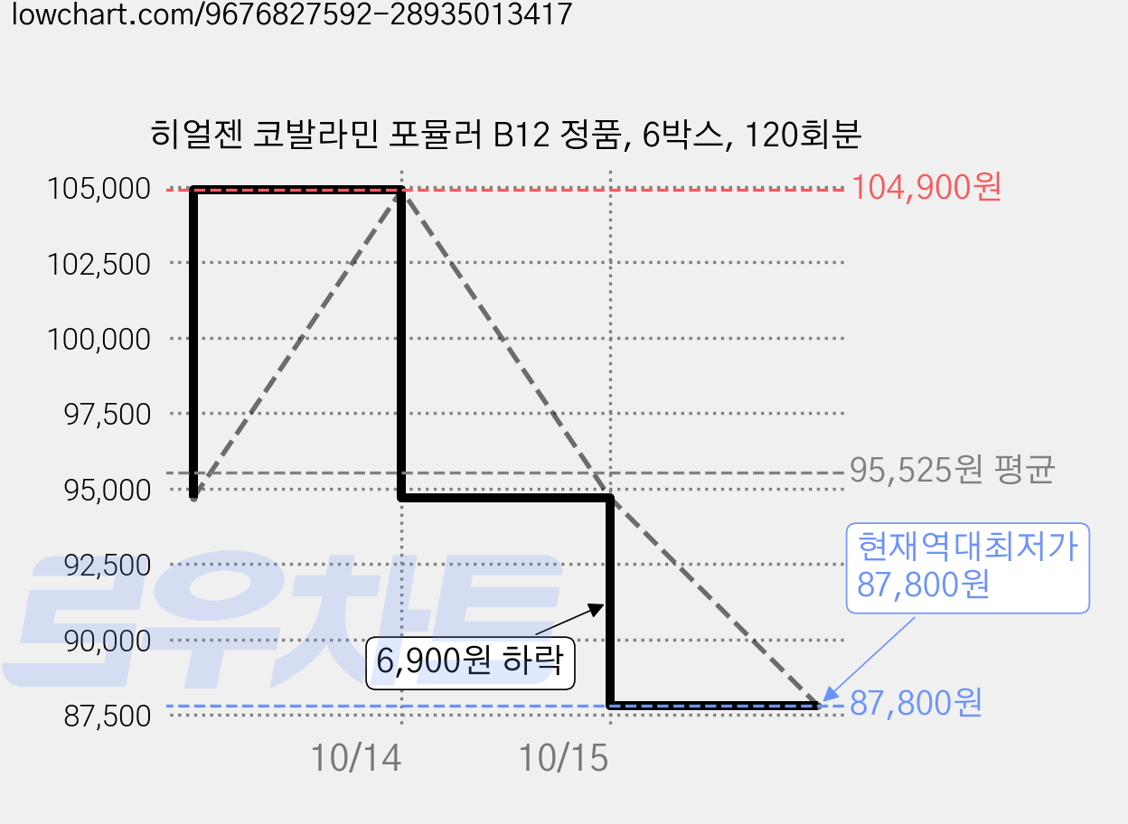 히얼젠 코발라민 포뮬러 B12 정품, 6박스, 120회분 가격 변동 차트, 현재가 87,800원, 역대최저가
