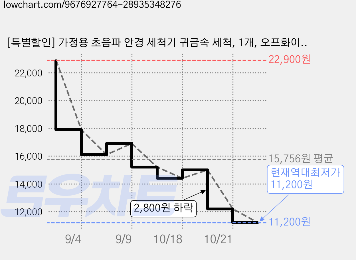 [특별할인] 가정용 초음파 안경 세척기 귀금속 세척, 1개, 오프화이트 가격 변동 차트, 현재가 11,200원, 역대최저가