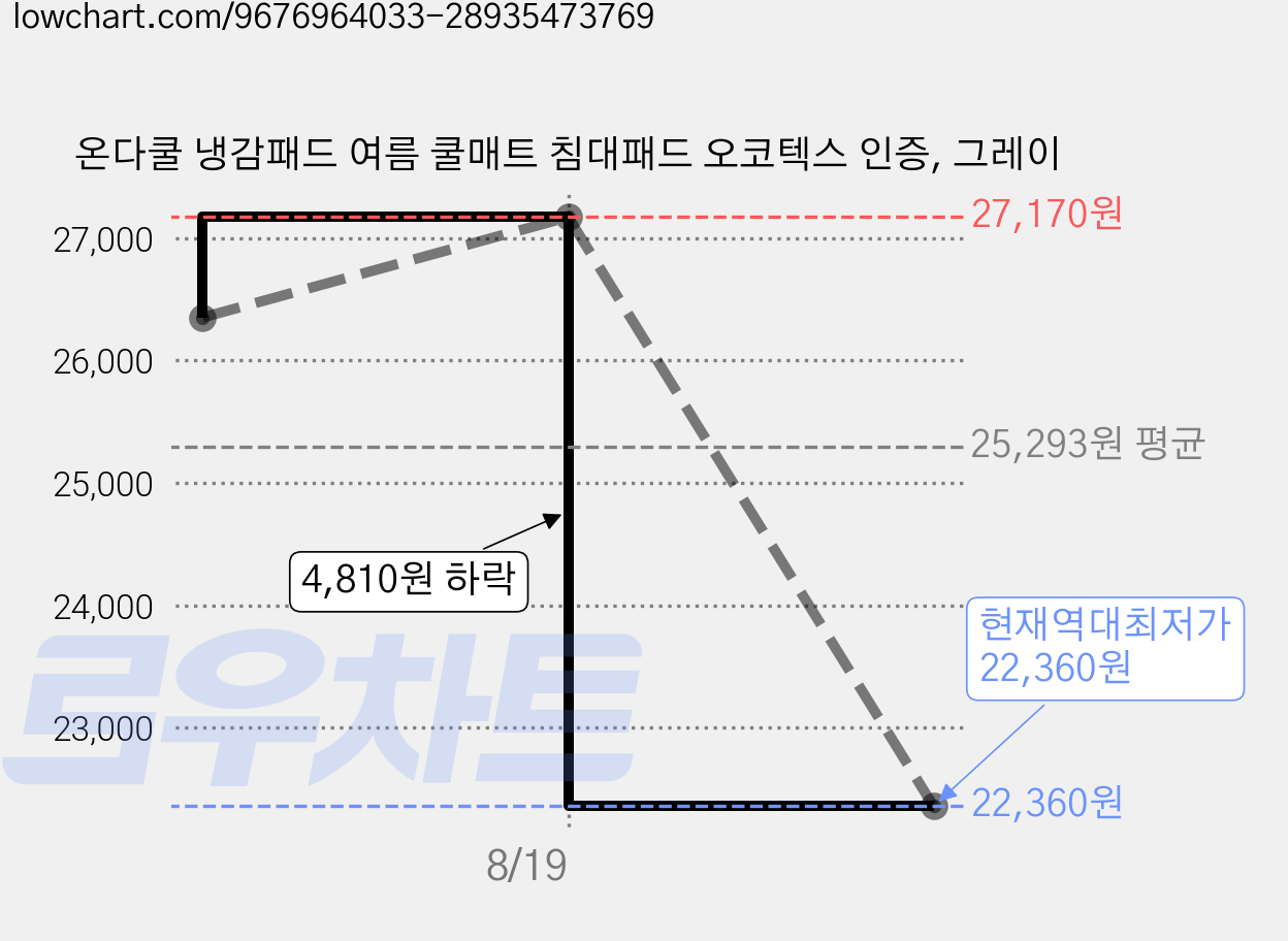 온다쿨 냉감패드 여름 쿨매트 침대패드 오코텍스 인증, 그레이 가격 변동 차트, 현재가 22,360원, 역대최저가