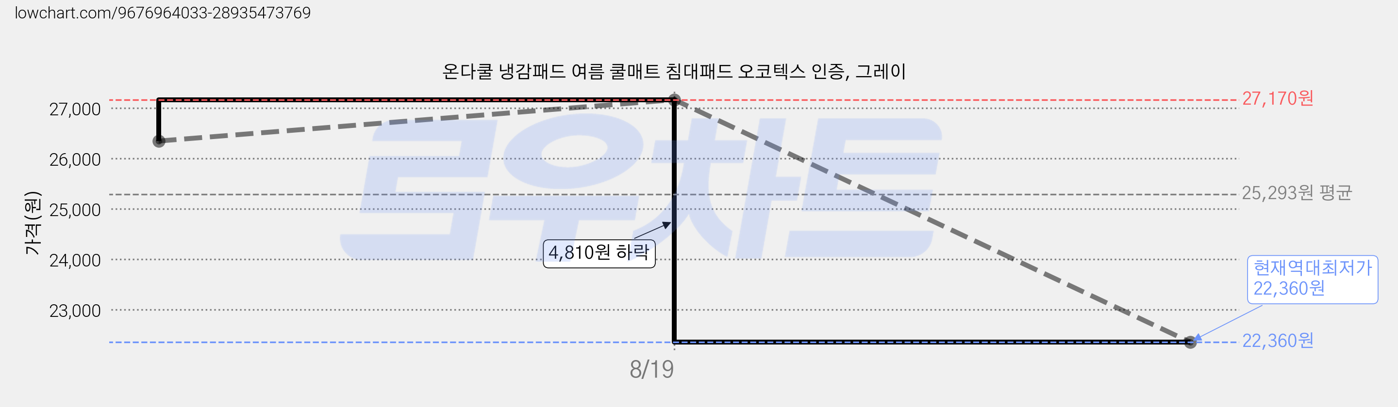 온다쿨 냉감패드 여름 쿨매트 침대패드 오코텍스 인증, 그레이 가격 변동 차트, 현재가 22,360원, 역대최저가