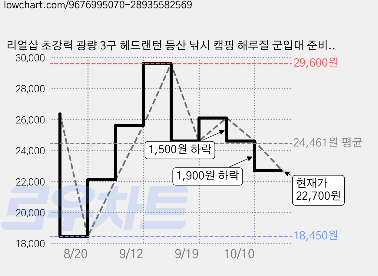 리얼샵 초강력 광량 3구 헤드랜턴 등산 낚시 캠핑 해루질 군입대 준비물 LED 고속 충전식 KC인증베터리, 1세트, 리얼블랙X충전지X충전선 가격 변동 차트, 현재가 22,700원, 관측 최저가 18,450원