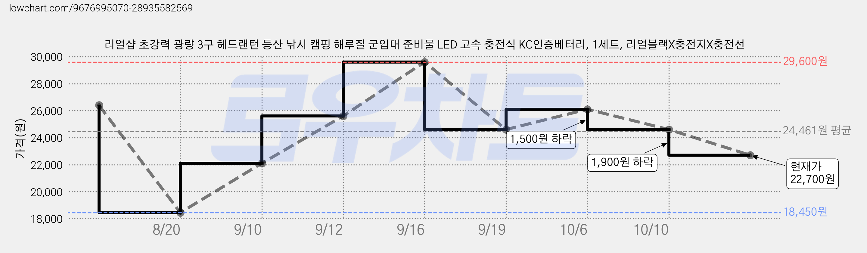 리얼샵 초강력 광량 3구 헤드랜턴 등산 낚시 캠핑 해루질 군입대 준비물 LED 고속 충전식 KC인증베터리, 1세트, 리얼블랙X충전지X충전선 가격 변동 차트, 현재가 22,700원, 관측 최저가 18,450원
