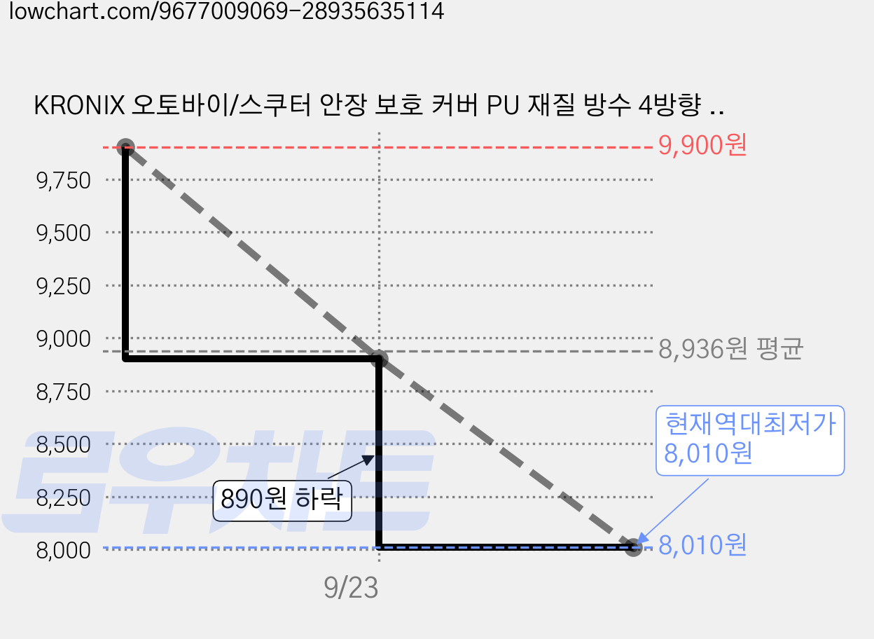 KRONIX 오토바이/스쿠터 안장 보호 커버 PU 재질 방수 4방향 신축 PU 리폼 시트 커버, 1개, 브라운 가격 변동 차트, 현재가 8,010원, 역대최저가