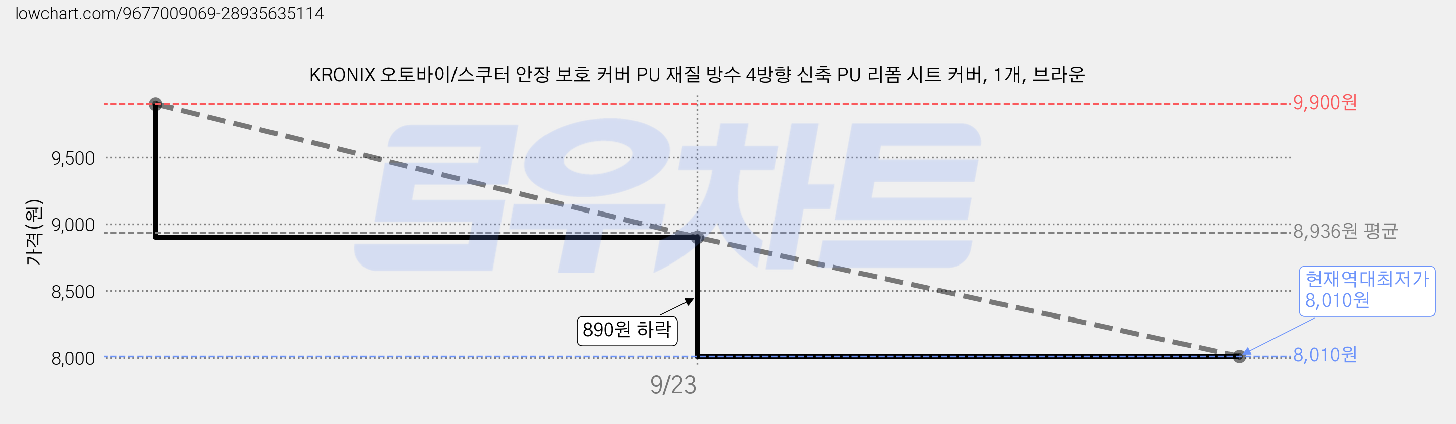 KRONIX 오토바이/스쿠터 안장 보호 커버 PU 재질 방수 4방향 신축 PU 리폼 시트 커버, 1개, 브라운 가격 변동 차트, 현재가 8,010원, 역대최저가