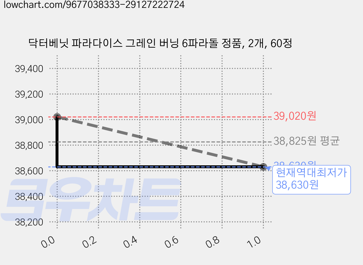 닥터베닛 파라다이스 그레인 버닝 6파라돌 정품, 2개, 60정 가격 변동 차트, 현재가 38,630원, 역대최저가